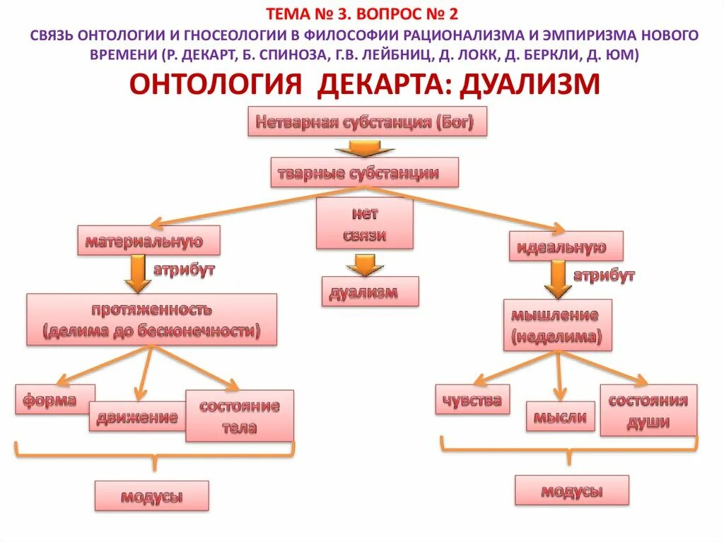 Декарт б спиноза г лейбниц. Связь онтологии и гносеологии в философии. Взаимосвязь онтологии и теории познания. Онтология и гносеология в философии. Онтология нового времени философия.