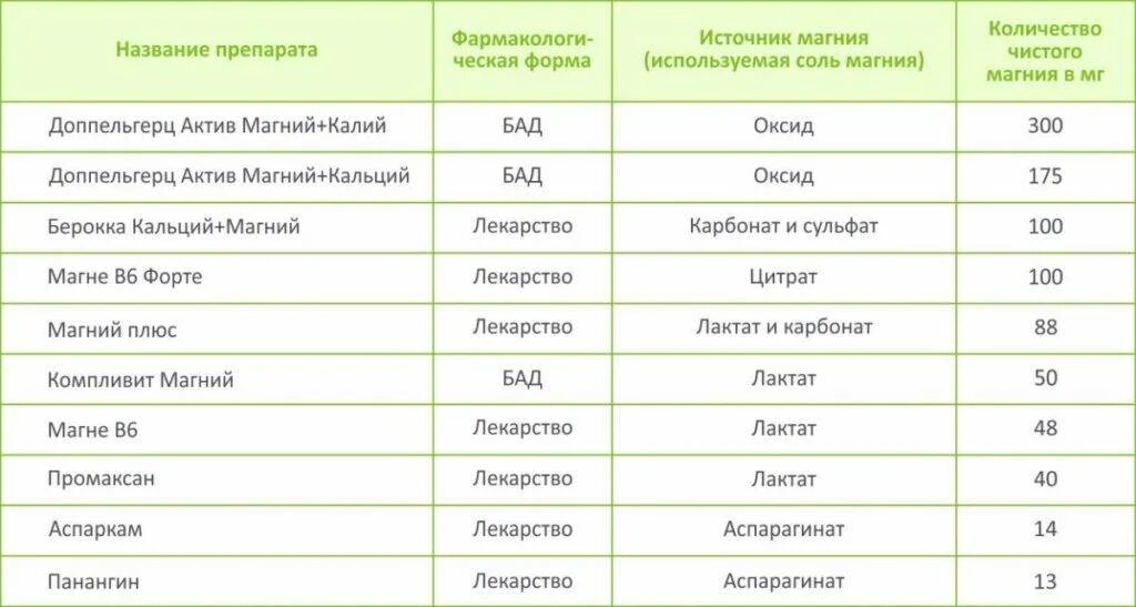 Лекарственная форма калия. Препарат с большим содержанием магния таблица. Перечень препаратов содержащих магний. Таблетки с большим содержанием магния. Препараты калия и магния таблица.