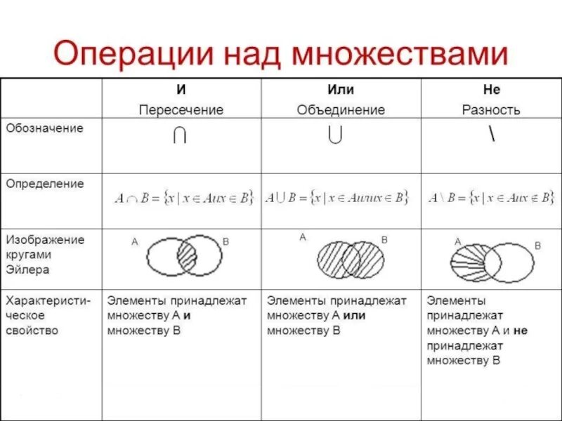 A B операции над множествами. Операции с числовыми множествами. Понятие множества и элемента множества операции над множествами. Операции над 3 множествами. Множества операции примеры