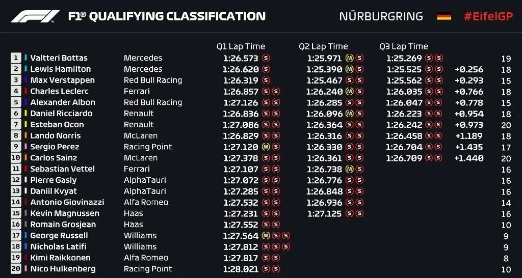 Результаты квалификации формулы 1 сегодня. Формула 1 квалификация таблица. F 1 квалификация сегодня Результаты. Квалификация Сочи 2021. График формулы 1.