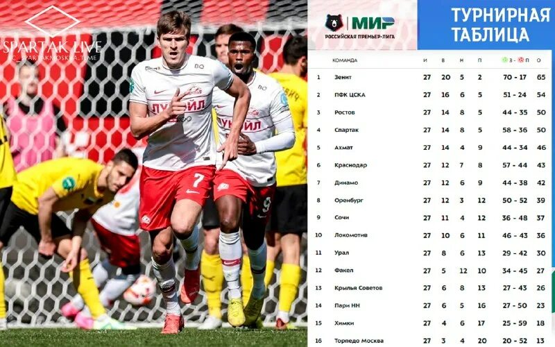 Спартак урал таблица турнирная. Итоговая таблица чемпионата россии по футболу. Таблица хк цска. Счет 1:0. Таблица россии премьер лиги.