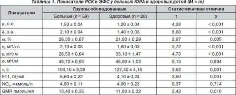Показатели ревматоидного артрита