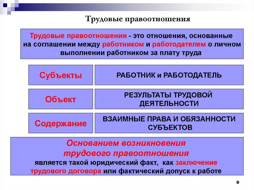 Субъекты иных правоотношений. Трудовые правоотношения. Трендовые правоотношения. Понятие трудовых правоотношений. Элементы структуры трудового правоотношения.