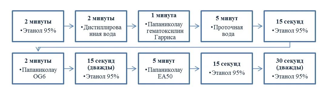 Классификация папаниколау 2. Классификация папаниколау 2 класс что это такое. папаниколау тест техника проведения. папаниколау ea 50. папаниколау 1 класс что это.