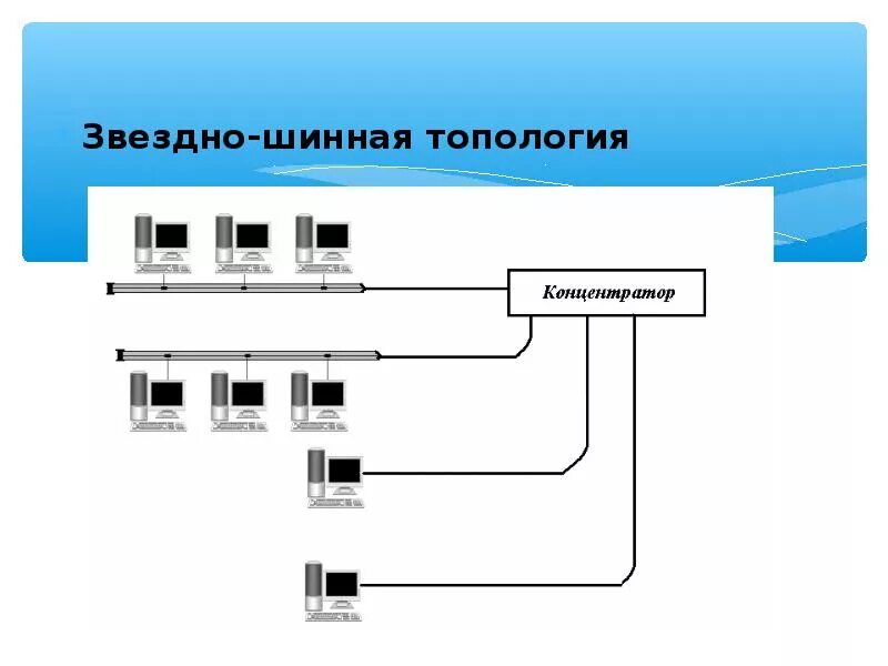Классификация сетей по топологии. Топологии компьютерных сетей кольцевая звезда шинная. звёздно шинная топология сети. топологии сетей pdtplyj ibyjdfz. звездно шинная топология схема.