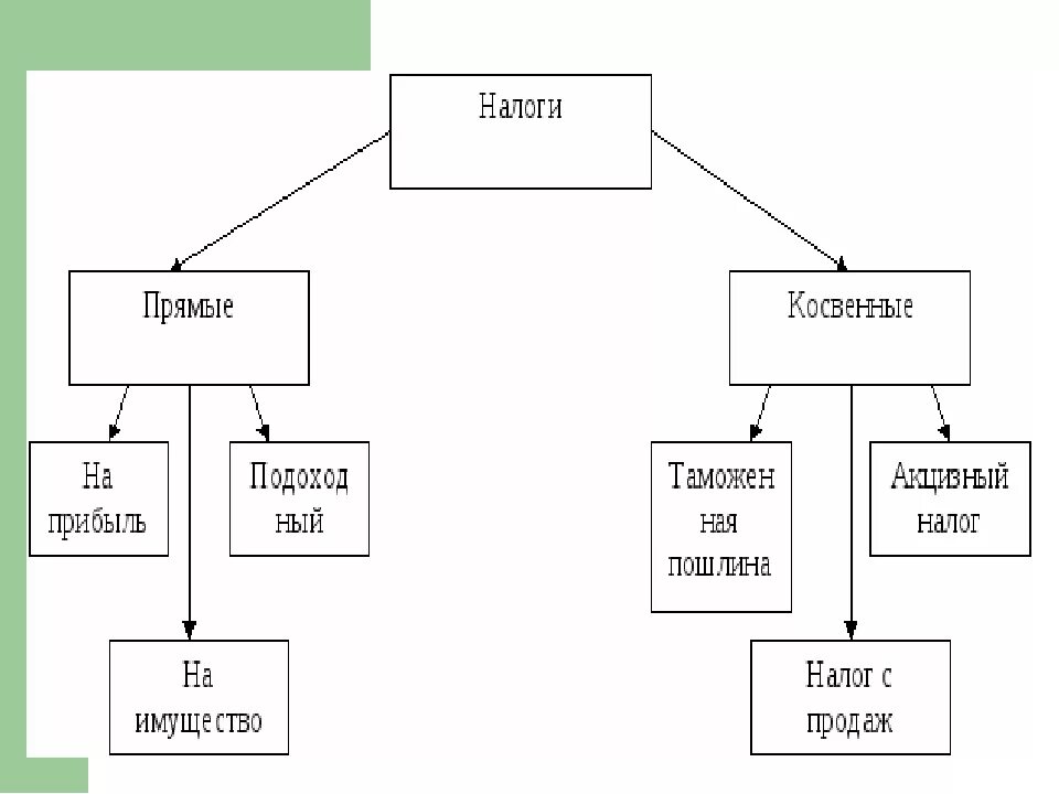 Три прямых налога. Схема прямые и косвенные налоги. Прямые и косвенные налоги таблица схема. Виды налогов схема прямые и косвенные. Примеры прямых налогов.