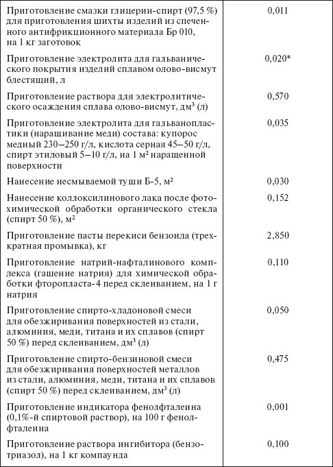 Нормативы потребления этилового спирта для учреждений здравоохранения. Нормы расхода этилового спирта. Нормы списания спирта для лаборатории. Нормы расхода этилового спирта на медицинские процедуры. Норма расхода спирта в медицине.