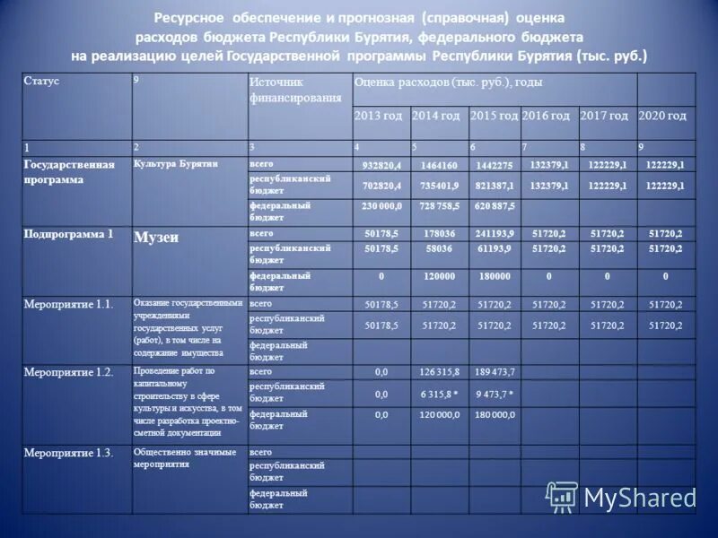 распределение бюджетных ассигнований. государственные программы бурятии. таблица паспортов. презентация правительства республики бурятия. государственные программы бурятии.