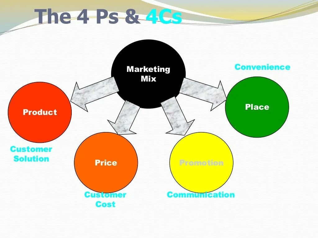 4с маркетинг. Маркетинг микс 4p 4c. 4p в маркетинге. Модель 4p. Модель 4 р в маркетинге.
