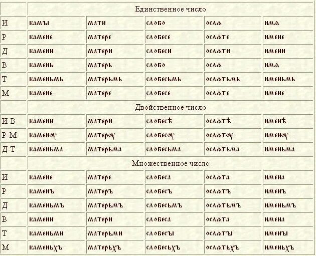 Древнерусские названия слова. Склонения в старославянском языке таблица. Тип склонения существительных старославянский. Типы склонения в старославянском языке. Склонение существительных в древнерусском языке таблица.