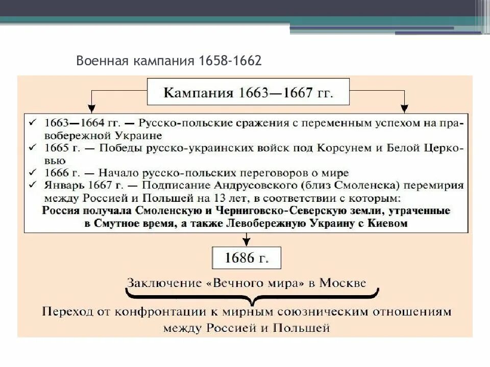 Основные события русско польской войны. Ход русско польской войны 1654-1667.