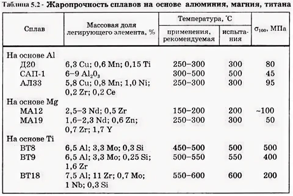 Какая сталь жаропрочная. Жаропрочные сплавы на основе титана магния алюминия. Марки стали алюминиевых сплавов. Жаропрочность алюминиевых сплавов. Таблица применения алюминиевых сплавов.