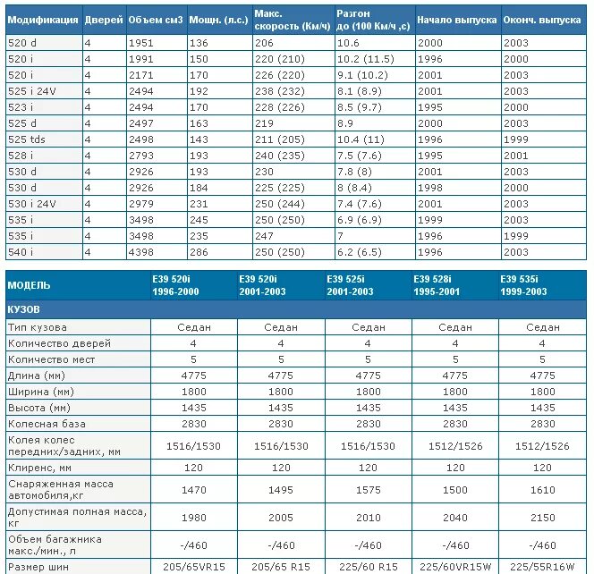 Расход е60. Таблица двигателей БМВ е39. Моторы БМВ е39 таблица. Таблица моторов BMW e39. Таблица двигателей БМВ е34.
