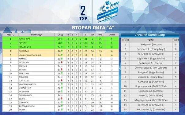 2 лига 2 группа результаты. 2 Лига. Вторая лига России. 2 Лига места команд. Вторая лига по футболу команды.