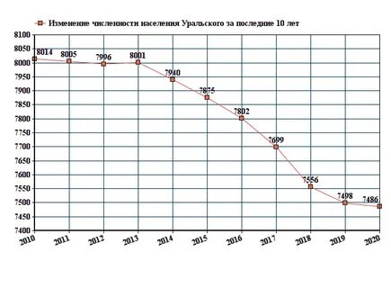 Численность населения урала