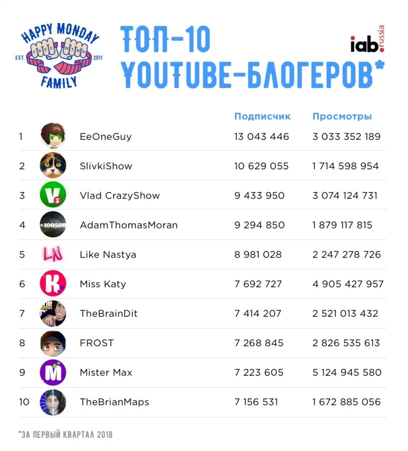 Популярное россия youtube. Топ популярных БЛОГЕРО. Названия популярных блоггеров. Номера популярных блогиро. Топ самых популярных блогеров.