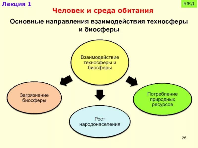Объекты природной среды и техносферы. Составляющие техносферы. Техносфера. Техносфера. Техносфера.