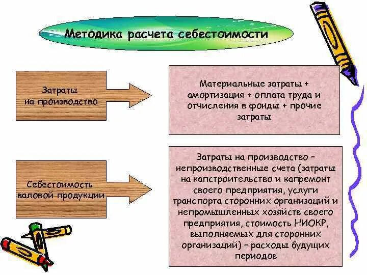 Затраты по статьям калькуляции. Аренда это материальные или прочие расходы. Материальные затраты и амортизация это фонд. Материальные затраты. Затраты на производство материальные затраты амортизация.