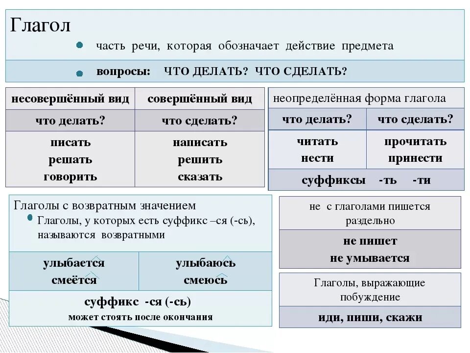 Глаголы урок 5 класс. Правила по русскому языку 4 класс части речи глагол. глагол как часть речи правило. правила русского языка на тему глагол. глагол как часть речи 6 класс.