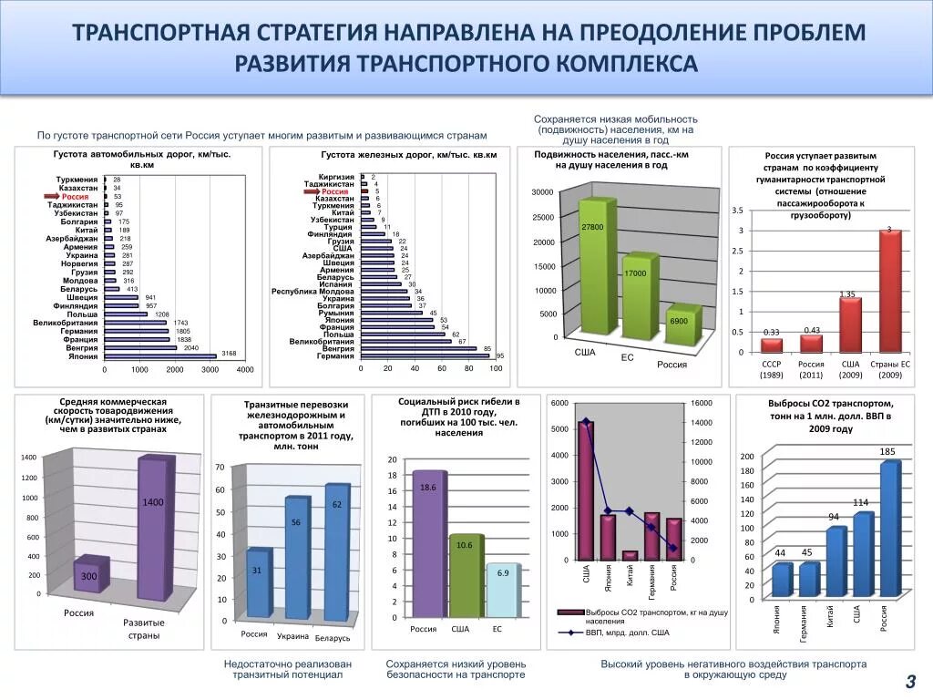 Стратегия развития автомобильного. Программа развития транспортной инфраструктуры России до 2030 г. Транспортная стратегия Российской Федерации на период до 2030 года. Транспортная стратегия РФ на период до 2030 года кратко. Стратегия развития транспорта.