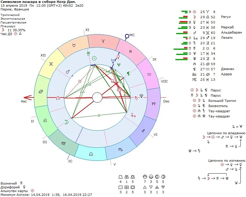 Натальная карта дали. Звезда регул в натальной карте. Возничий в натальной карте. Аспекты в натальной карте.