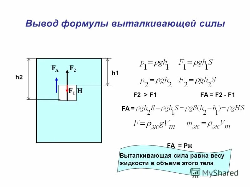 Как вычислить выталкивающую силу. Выталкивающая сила Архимеда формула. Закон Архимеда вывод формулы. Формула Архимеда Выталкивающая. Вывод формулы выталкивающей силы.