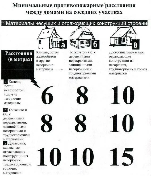 Минимальное расстояние между домами. Расстояние между деревянными. Нормативное расстояние между жилыми домами. Расстояние между деревянными строениями на соседних участках. Расстояние между деревянными.