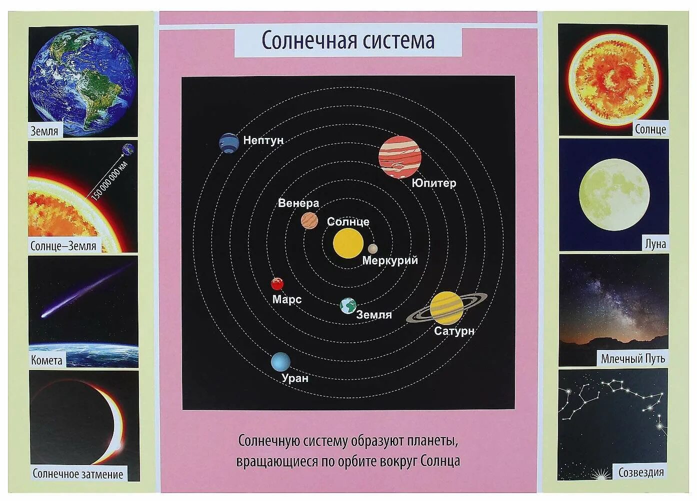 Космос 3 класс окружающий мир. Солнечной системы плакат формата а3. Космос солнечной системы плакат формата а3. Информационный плакат о солнечной системе. Комплект плакатов про космос.