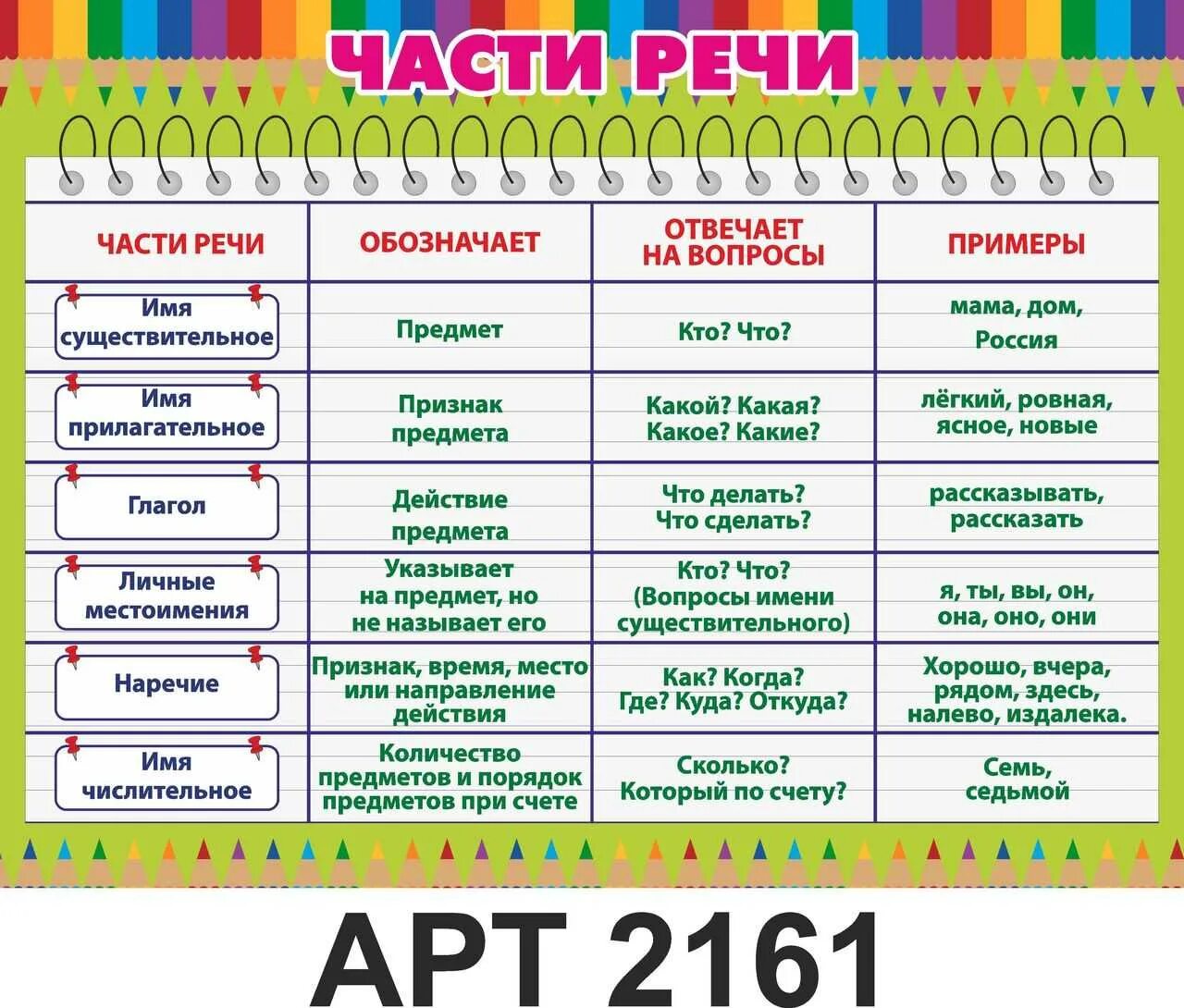 Красивый на какой вопрос отвечает. Правило части речи в русском языке 2. Части речи 5 класс русский язык. Части речи в таблице с примерами 5 класс. Части речи в русском языке 3.