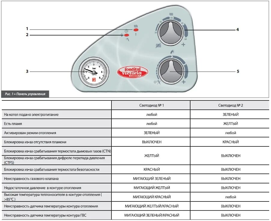 Фондитал компакт. Nova Florida газовый котел коды ошибок.