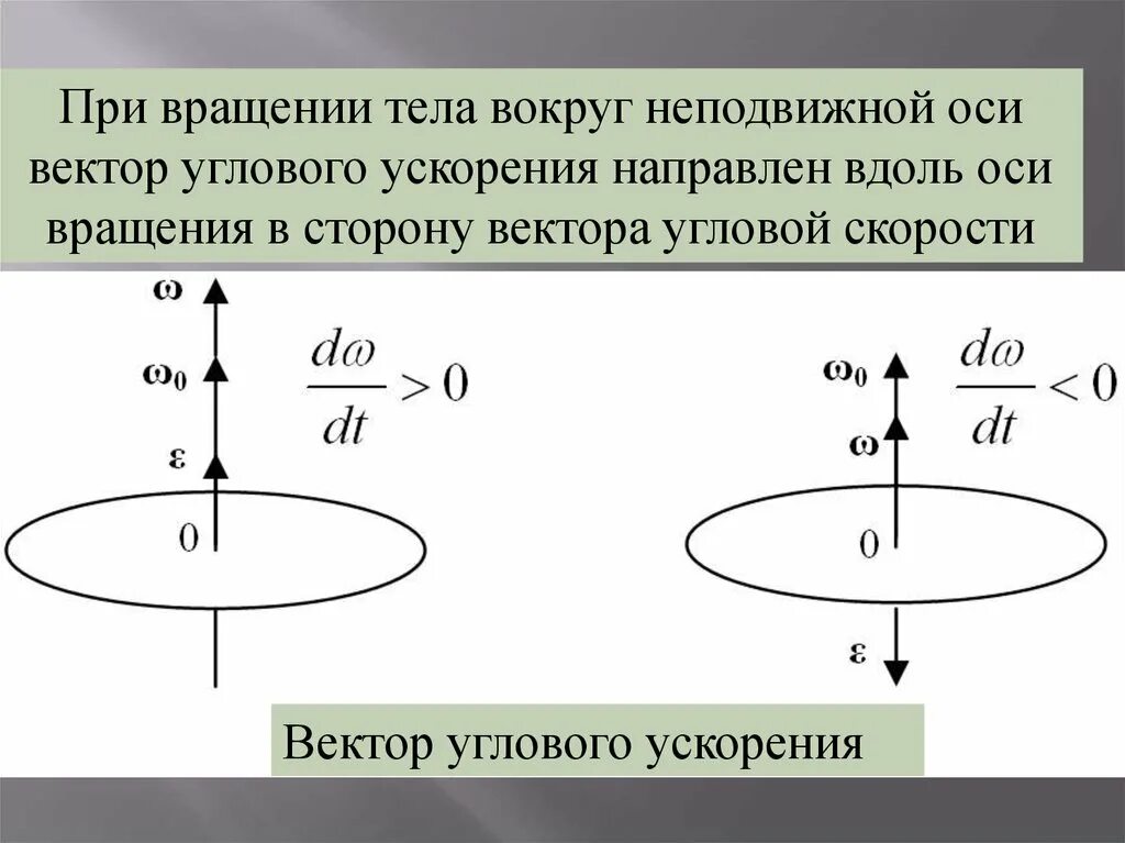 Ось вращения круга. Тело вращается вокруг неподвижной оси с угловым ускорением. Как определяется направление вектора угловой скорости. Вектор углового ускорения. Ускорение при вращении.