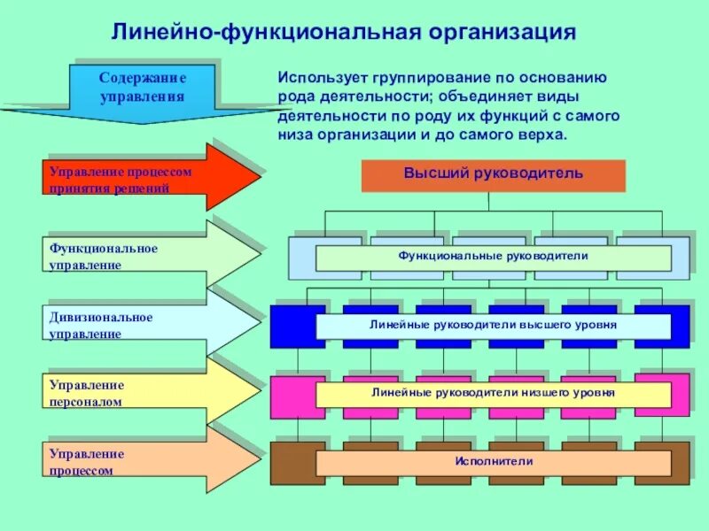 Функциональное содержание организации. Функциональное содержание управления. Функциональная система организации. Функциональная организация государственного управления.