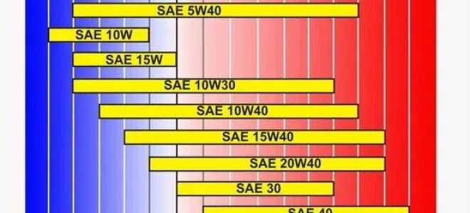 В чем разница 5w40 и 10w