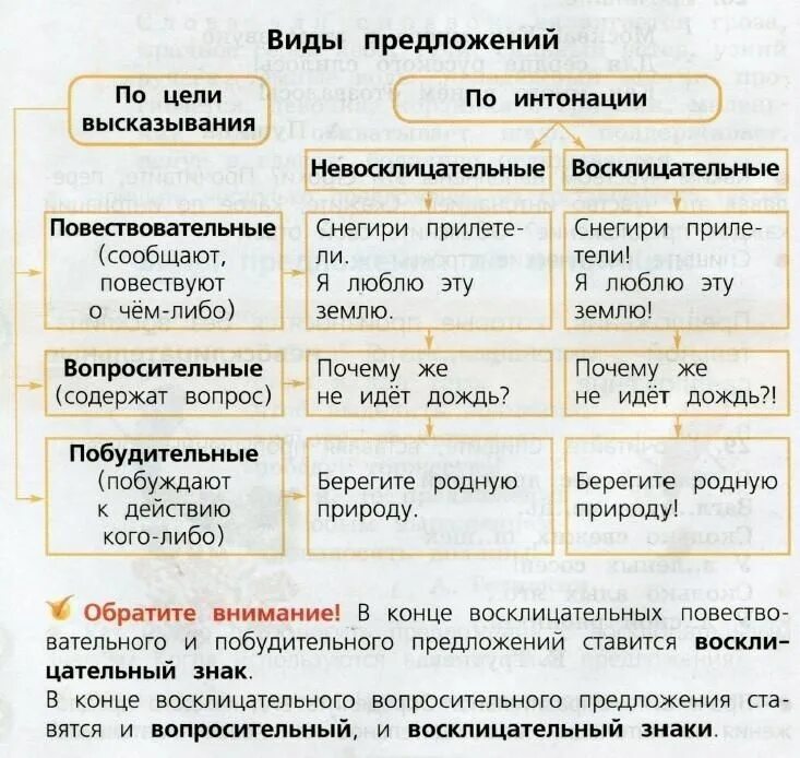 Правило какие бывают предложения. Виды предложений 3 класс русский язык школа России. Виды предложений. Типы предложений 3 класс. Виды предложений 3 класс таблица.