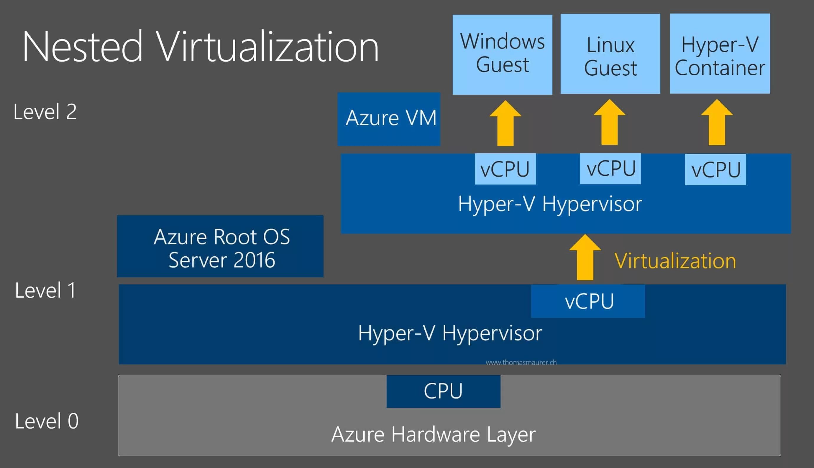 Виртуализация для игр. Виртуализация windows server. виртуализация hyper-v. hyper v virtualization. виртуализация линукс.