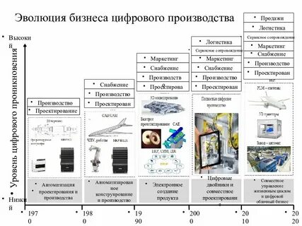 Этапы развития производства