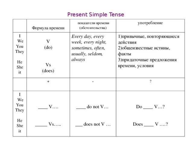 Формула вопрос. Формула времени present simple. Формула построения present simple. Формула present simple в английском языке.