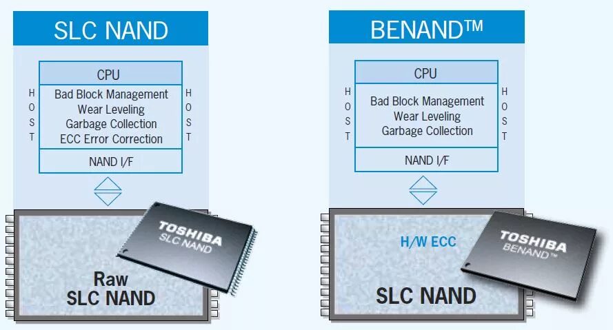 Форматирование nand. Nand flash toshiba. блок в nand памяти. slc nand flash. flash memory slc.