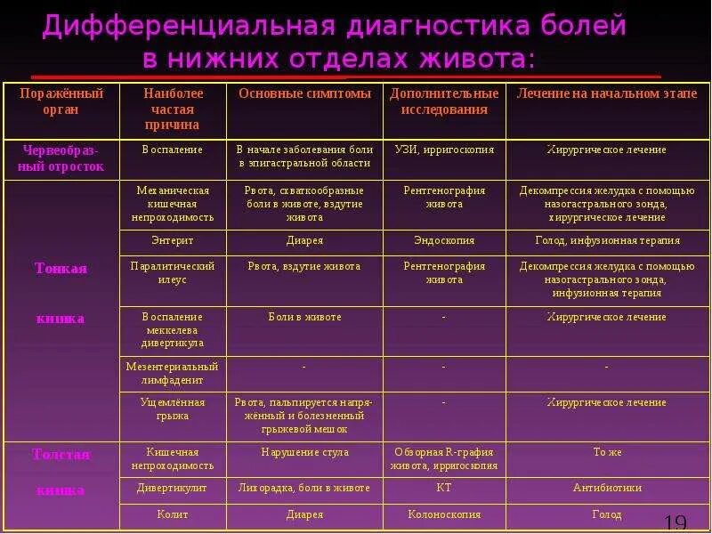 Дифференциальный диагноз абдоминального болевого синдрома. Дифференциальный диагноз острого живота. Диф диагноз абдоминальной боли. Синдром болей в животе дифференциальная диагностика.