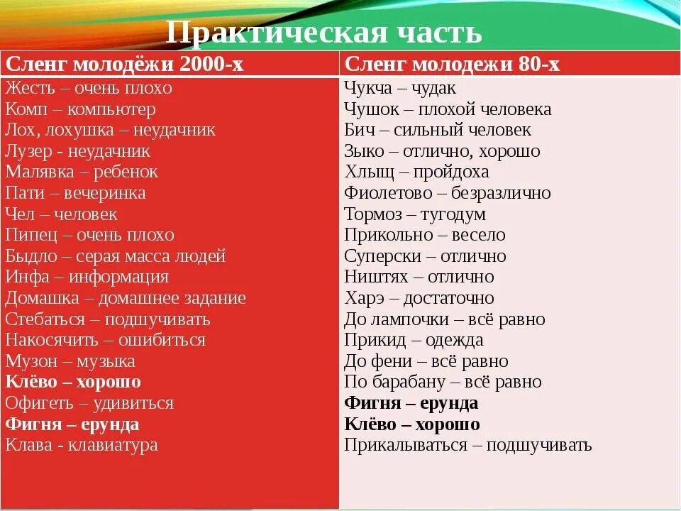 Слова на шл. Современные слова. Молодежные слова. Слова молодежногомленга. Молодежный сленг.