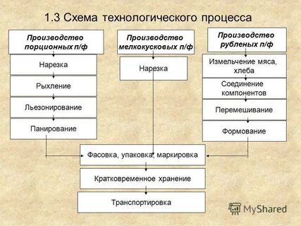 Технологический процесс полуфабрикатов