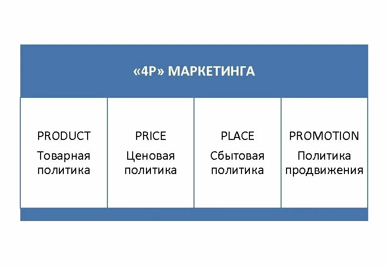 Маркетинговые правила. Комплекс маркетинга 4p. Модель комплекса маркетинга 4p. Модель 4 р в маркетинге. 4p в маркетинге.