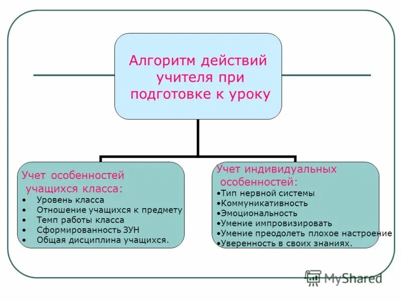 Этапы подготовки педагога к учебному занятию. Алгоритм действий учителей. Алгоритм действий учителя. Алгоритм действий учителя при подготовке к уроку. Алгоритм действий учителя.