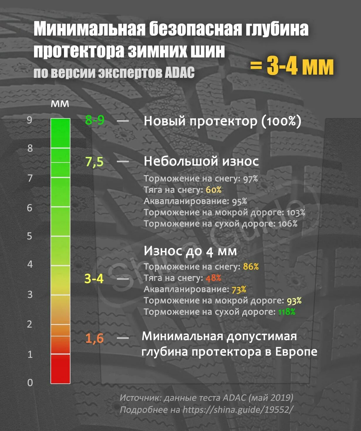 Допустимая глубина протектора зимних шин легкового автомобиля. Предельная глубина протектора летних шин для легковых автомобилей. Минимальная глубина протектора летних шин для легковых автомобилей. Глубина протектора летних шин таблица. Максимально допустимая глубина