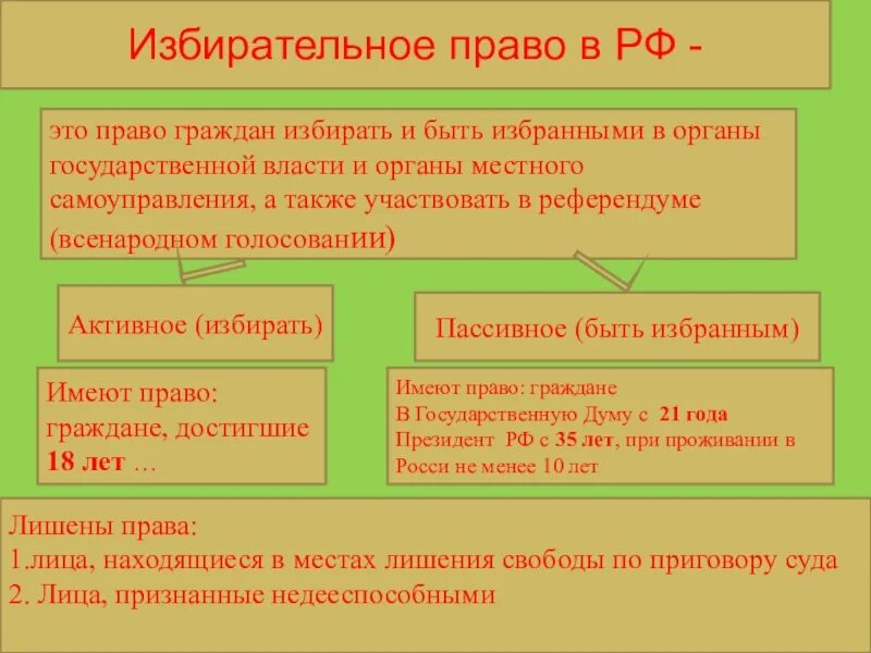 Избирательное право граждан в РФ. Избирательное право конспект кратко. Избирательное праправо. Избирательное право это кратко.