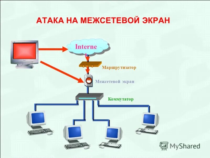 безопасность коммутатора и маршрутизатора. возможности использования коммутаторов и концентраторов. схема лвс cisco маршрутизатор. безопасность коммутатора и маршрутизатора. разница коммутатора и маршрутизатора.
