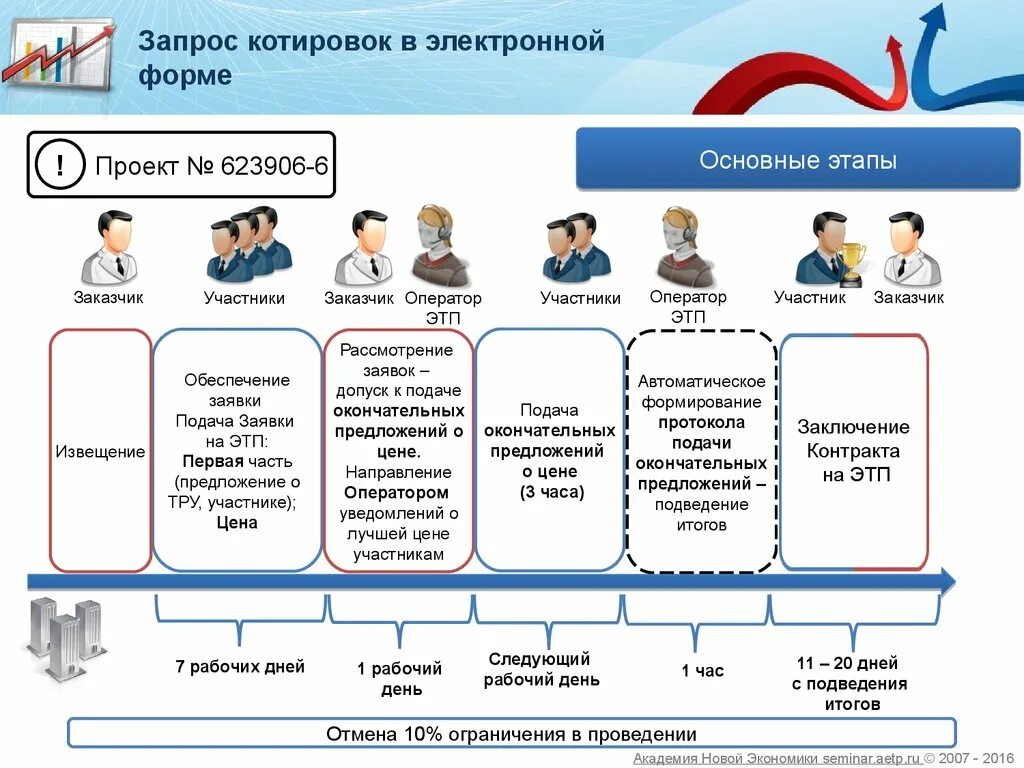 44 фз статус. Алгоритм проведения запроса котировок. Проведение электронного запроса котировок по 44 ФЗ. Проведение запроса котировок в электронной форме по 44 ФЗ. Сроки процедуры запроса котировок в электронной форме 44 ФЗ.