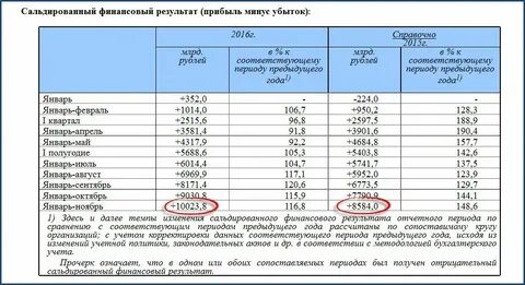 Год в процентах к другому году