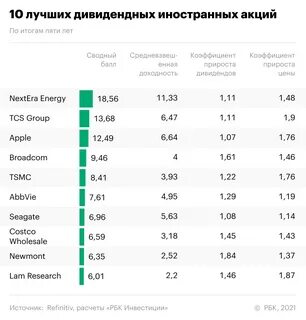 Дивиденды амазон