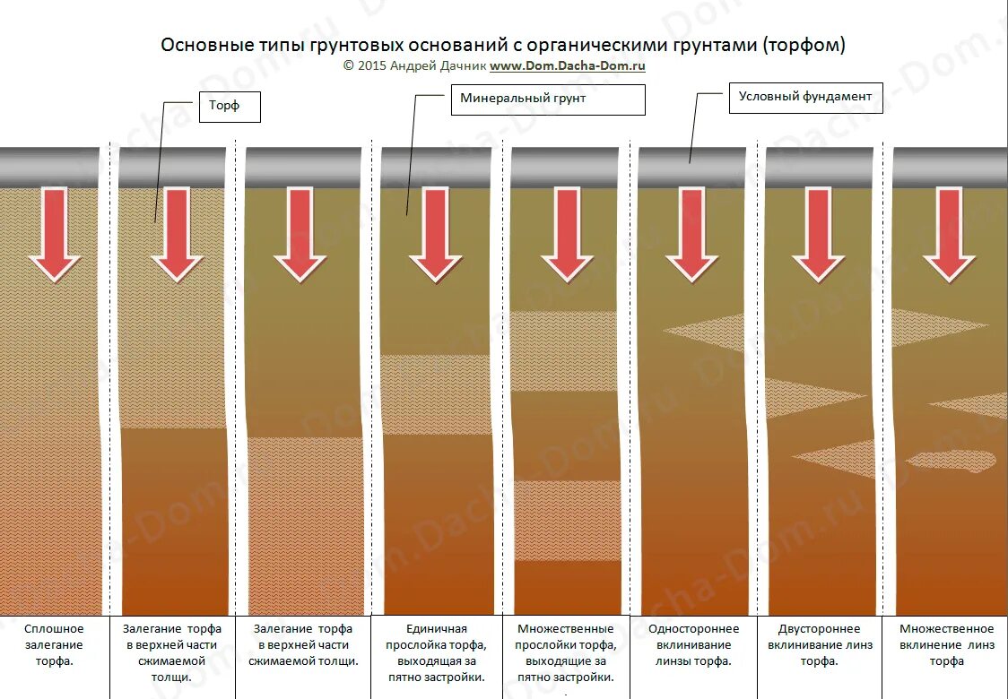 Определить Тип грунта для фундамента. Типы грунтов для строительства. Выбор фундамента поттипу грунта.